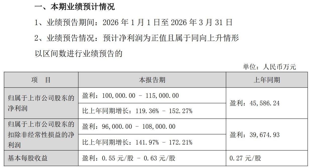 【业绩速递】多家公司一季度净利润同比大幅预增，海思科预增923.34%―1094.97%