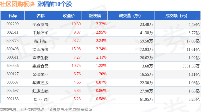 圣农发展：3月实现销售收入18.24亿元 同比增长19.11%