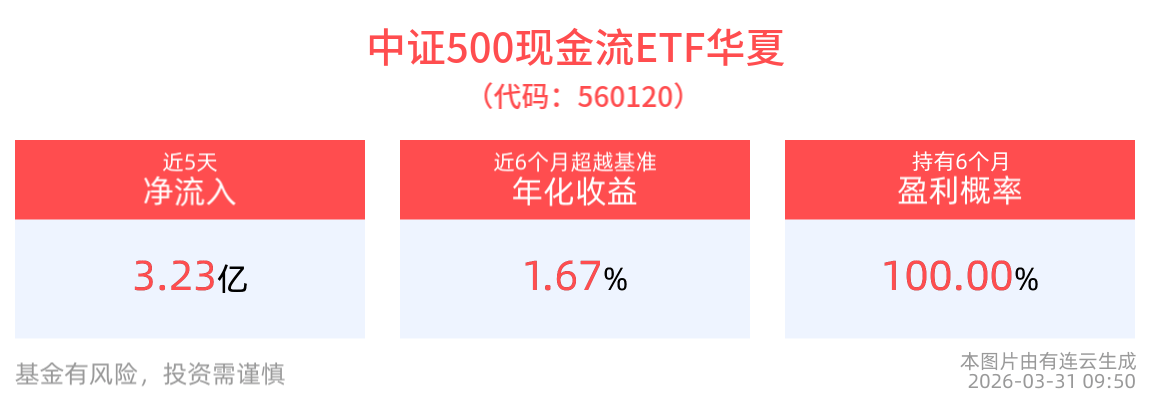 兴业基金：分享周期行情投资机会 关注兴业中证全指自由现金流ETF（563620）