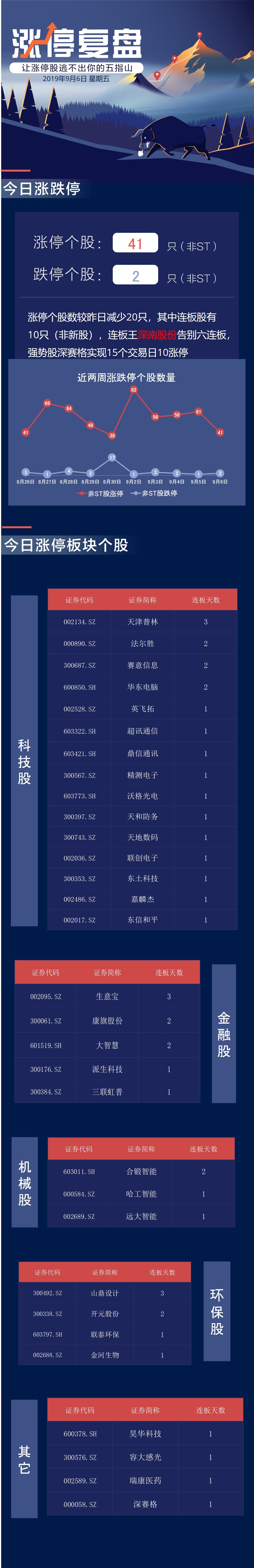 新朋股份连收3个涨停板