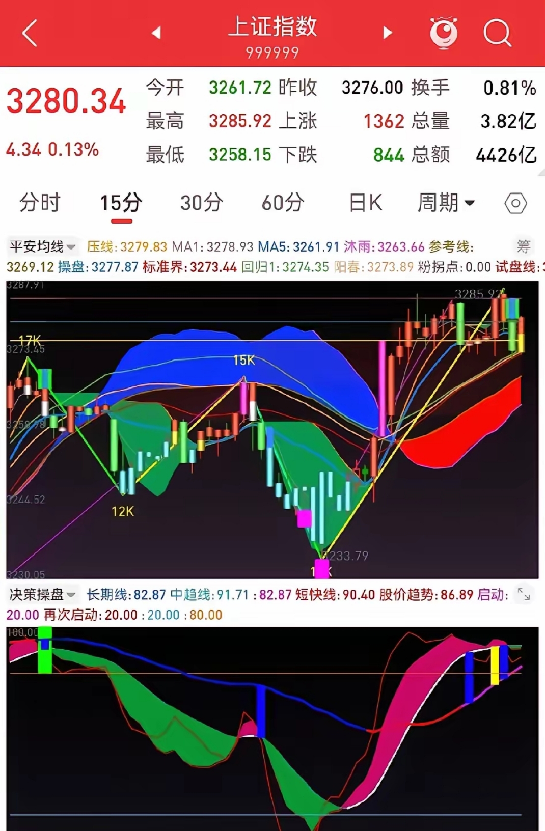 【盘中播报】58只A股封板 综合行业涨幅最大