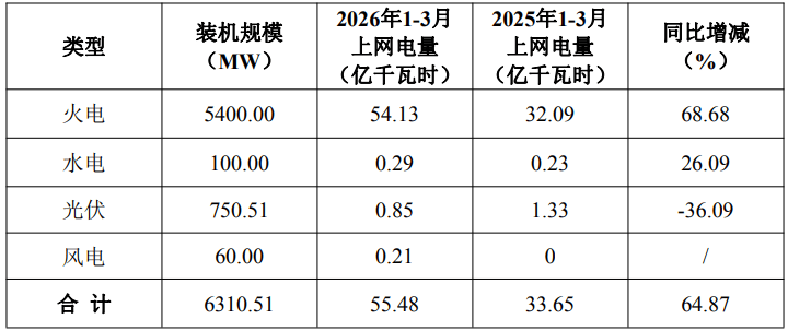 赣能股份：一季度上网电量55.48亿千瓦时 同比增加64.87%