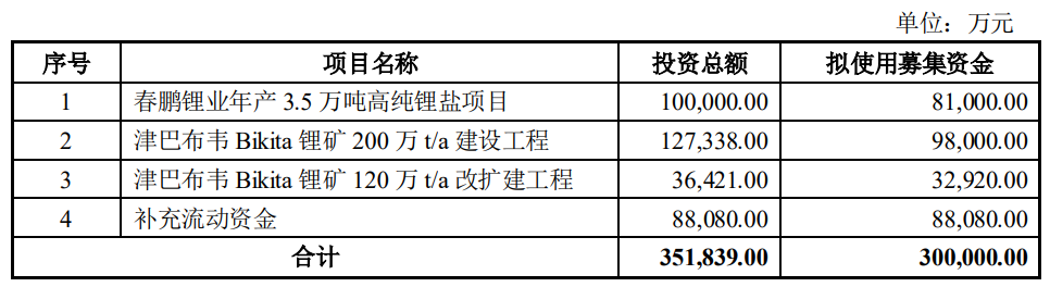 中矿资源：公司目前已获得津巴布韦锂精矿出口配额