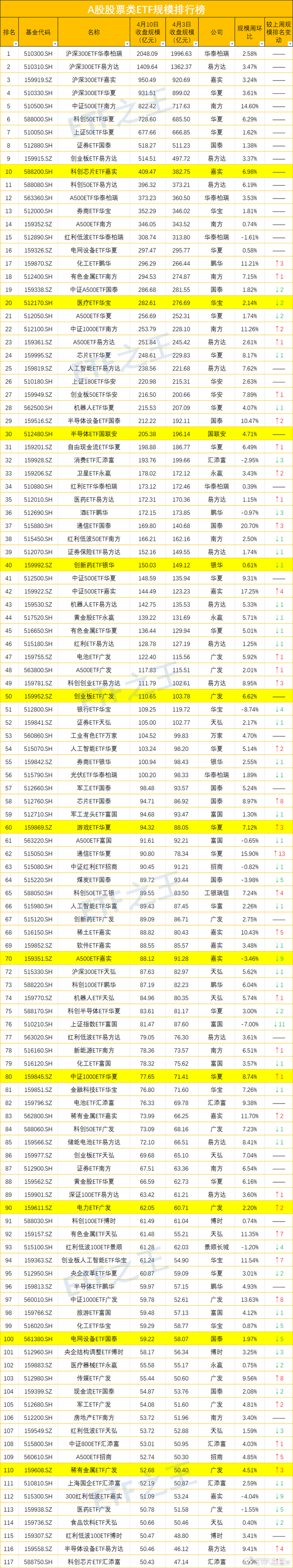 深证100指数ETF今日合计成交额3.95亿元，环比增加64.40%