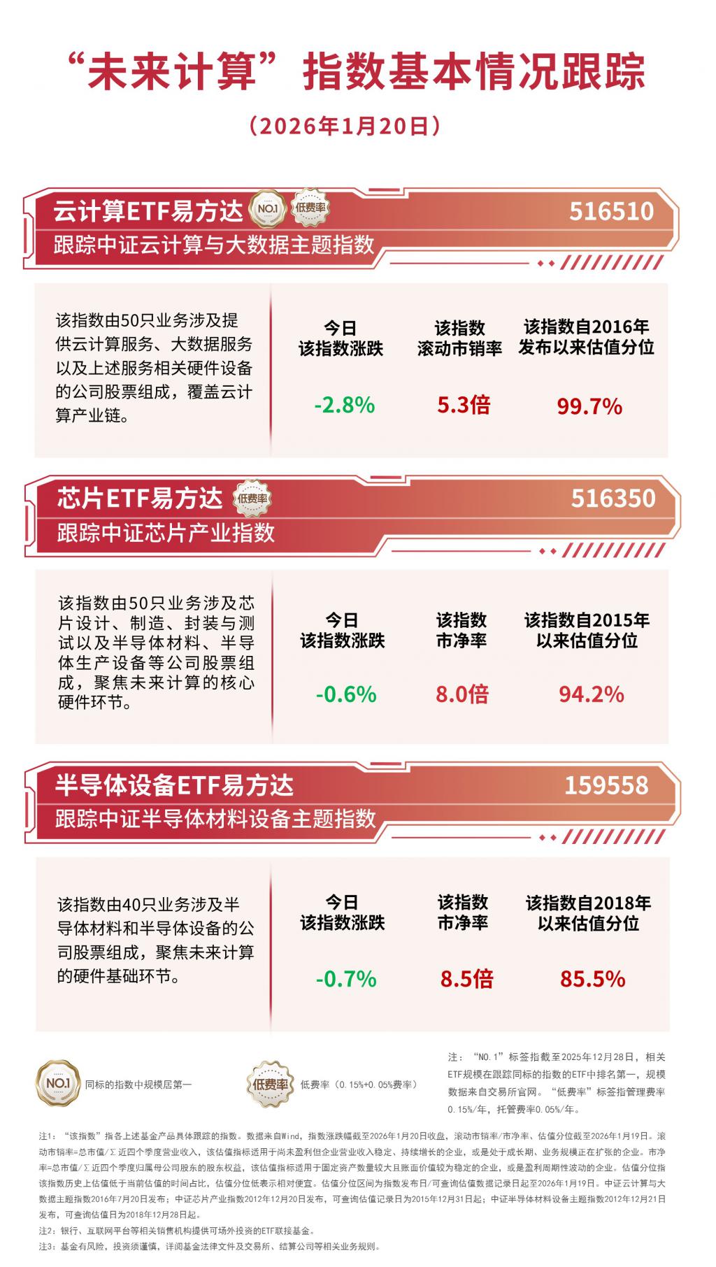 芯片产业链集体反弹，关注半导体设备ETF易方达（159558）等产品投资机会