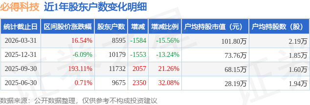 必得科技涨10.01%，股价创历史新高