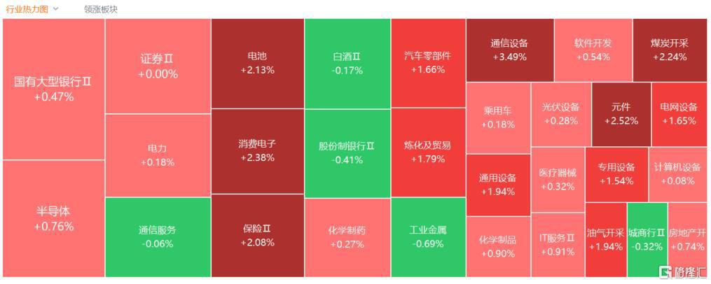 午评：创业板指涨近1%，半导体等板块拉升，CPO概念活跃