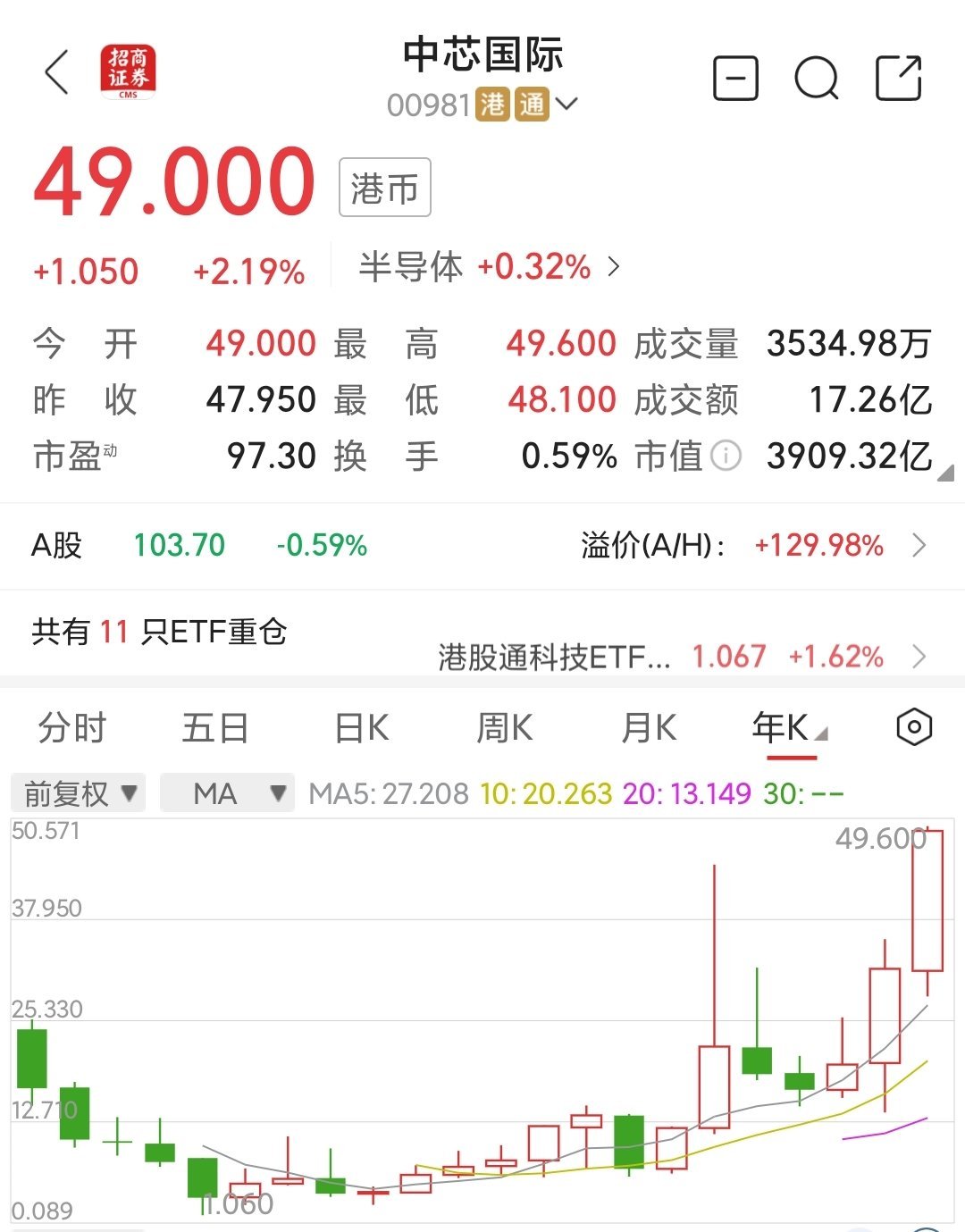 收评：北证50指数大涨近5%，半导体板块强势，消费电子概念等活跃