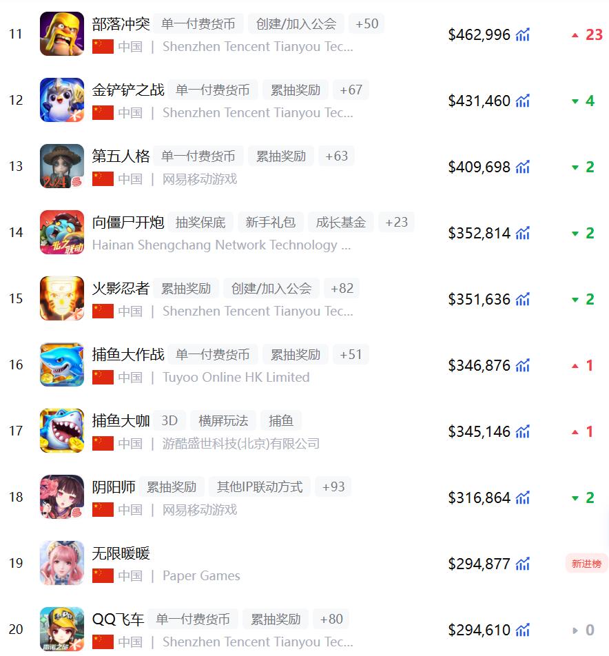 报告：2026年第一季度中国游戏市场实际销售收入971.72亿元 同比增长13.38%