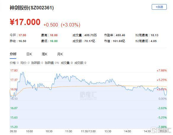 美诺华换手率27.27%，沪股通龙虎榜上买入4807.60万元，卖出1.06亿元