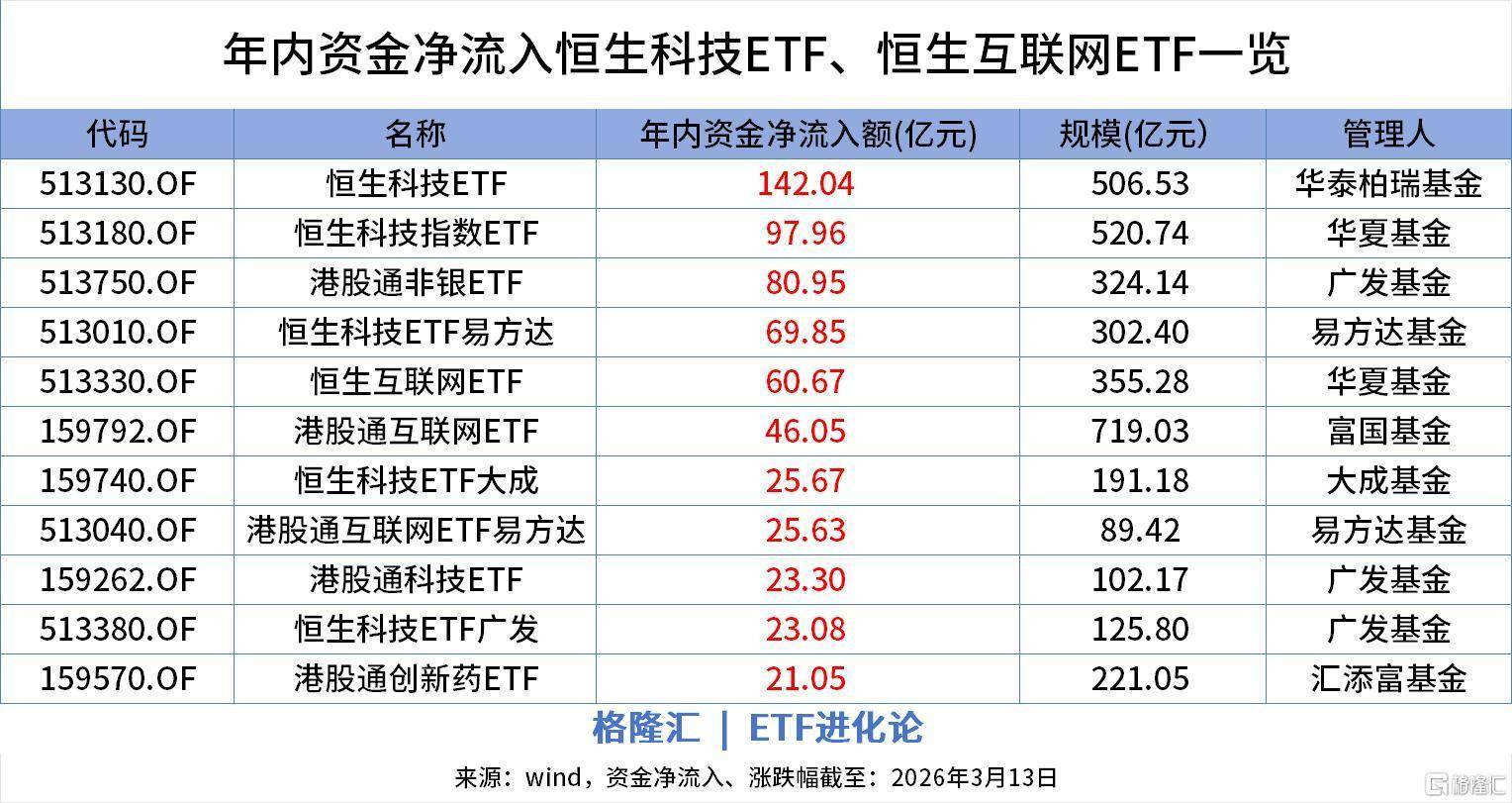 四重共振利好港股科技，港股科技ETF国泰（513020）盘中涨超1%