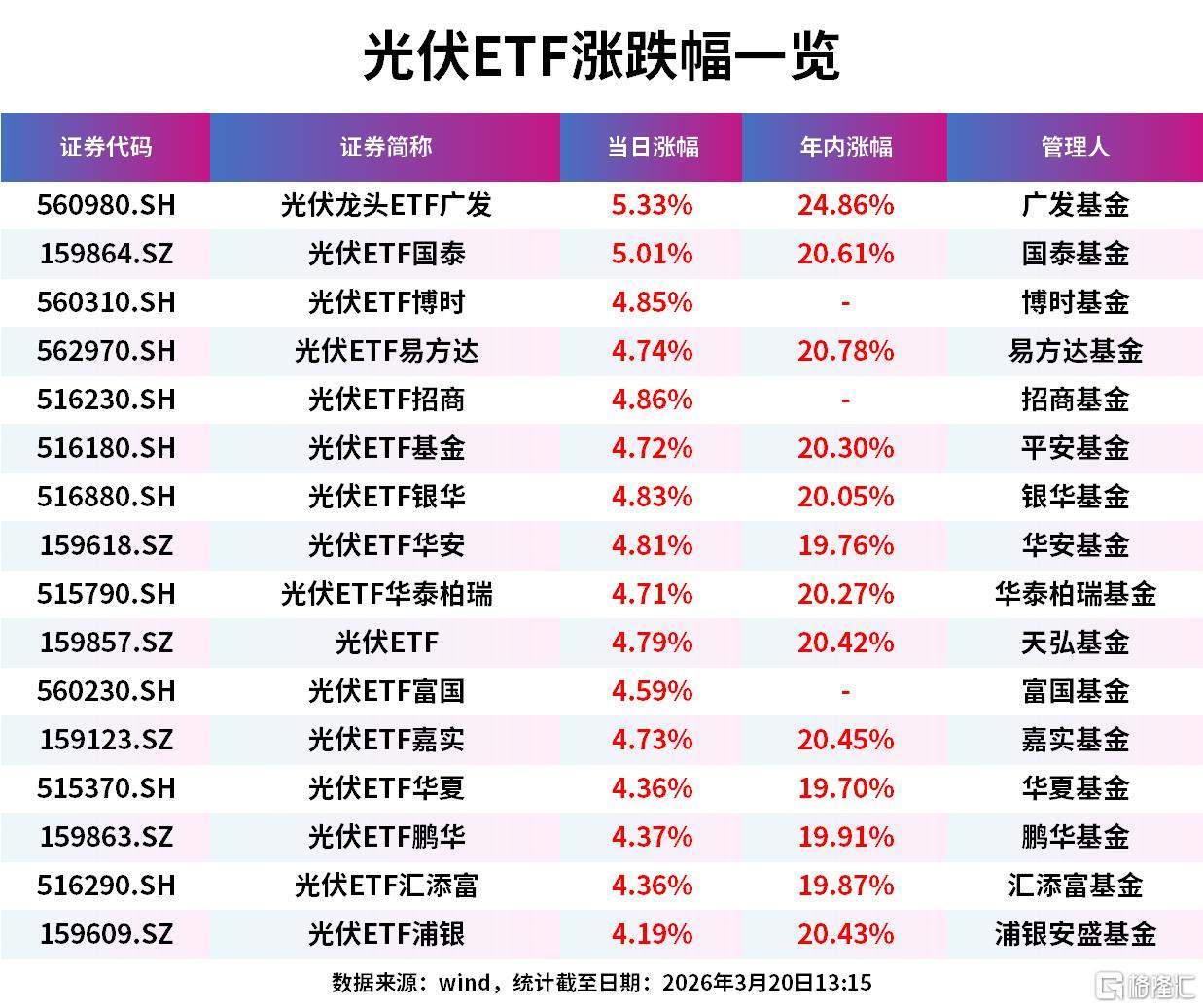 光伏投资双主线提振，光伏ETF国泰（159864）涨超1%