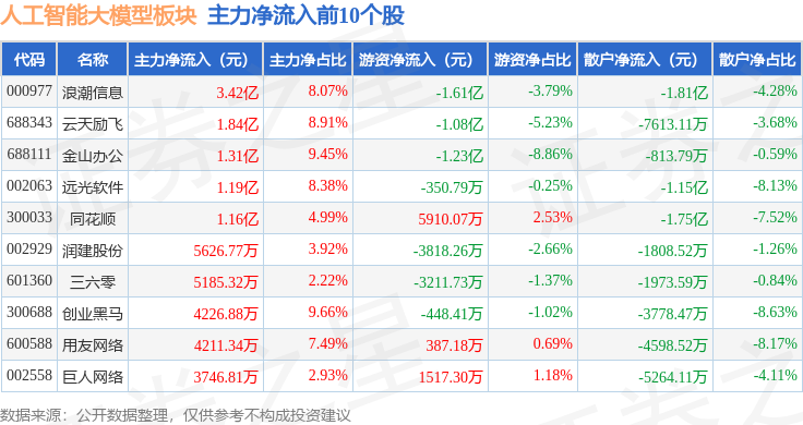 禽流感概念下跌0.52%，主力资金净流出21股