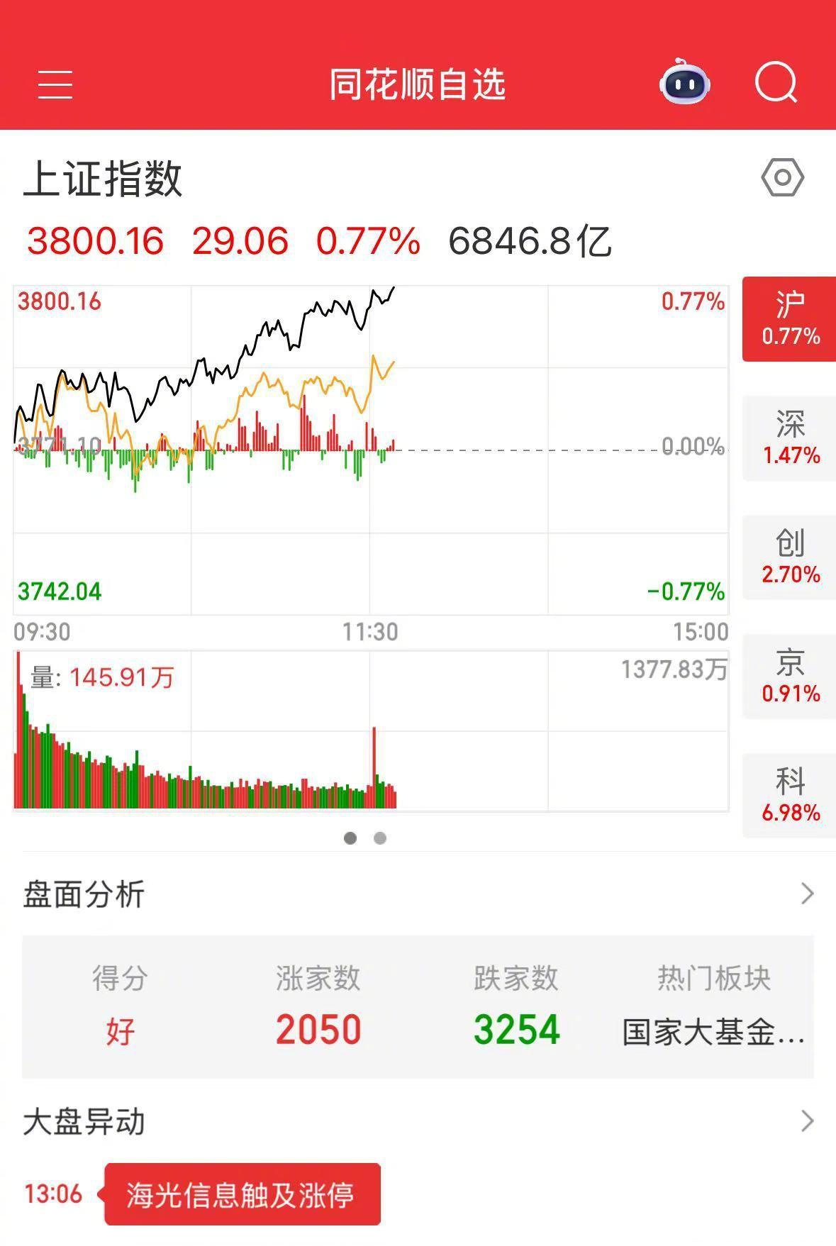 AI产业链股午后回暖，人工智能ETF易方达（159819）、科创创业人工智能ETF易方达（159140）等产品受资金关注