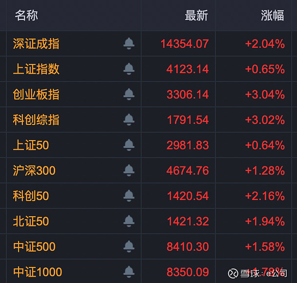 AI产业链股午后回暖，人工智能ETF易方达（159819）、科创创业人工智能ETF易方达（159140）等产品受资金关注