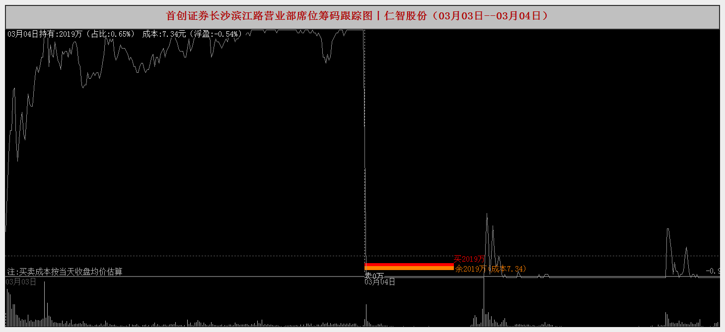 晶赛科技龙虎榜：营业部净买入1122.55万元