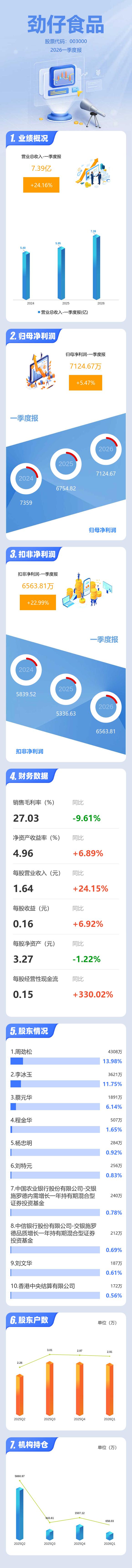 劲仔食品：一季度净利润7124.67万元 同比增长5.48%