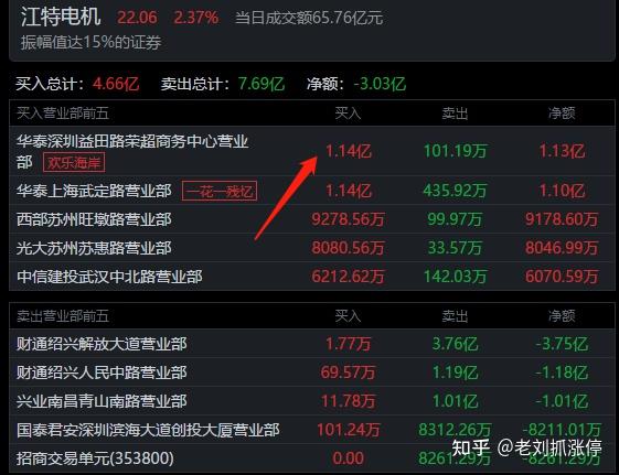 九安医疗涨停，7机构现身龙虎榜