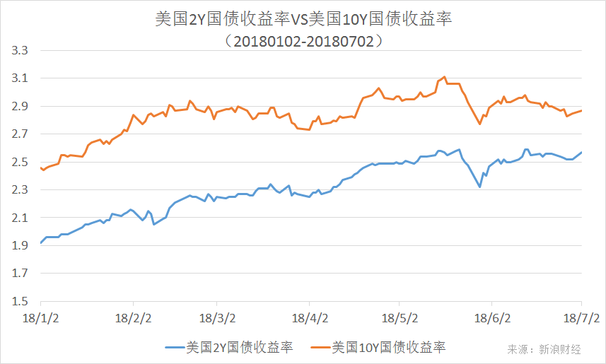 德国10年期国债收益率涨0.5个基点，报3.008%