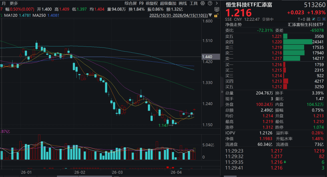 恒生科技ETF天弘（520920）盘中成交额近8000万元，近30个交易日净流入超13亿元，估值低于近一年92%时间