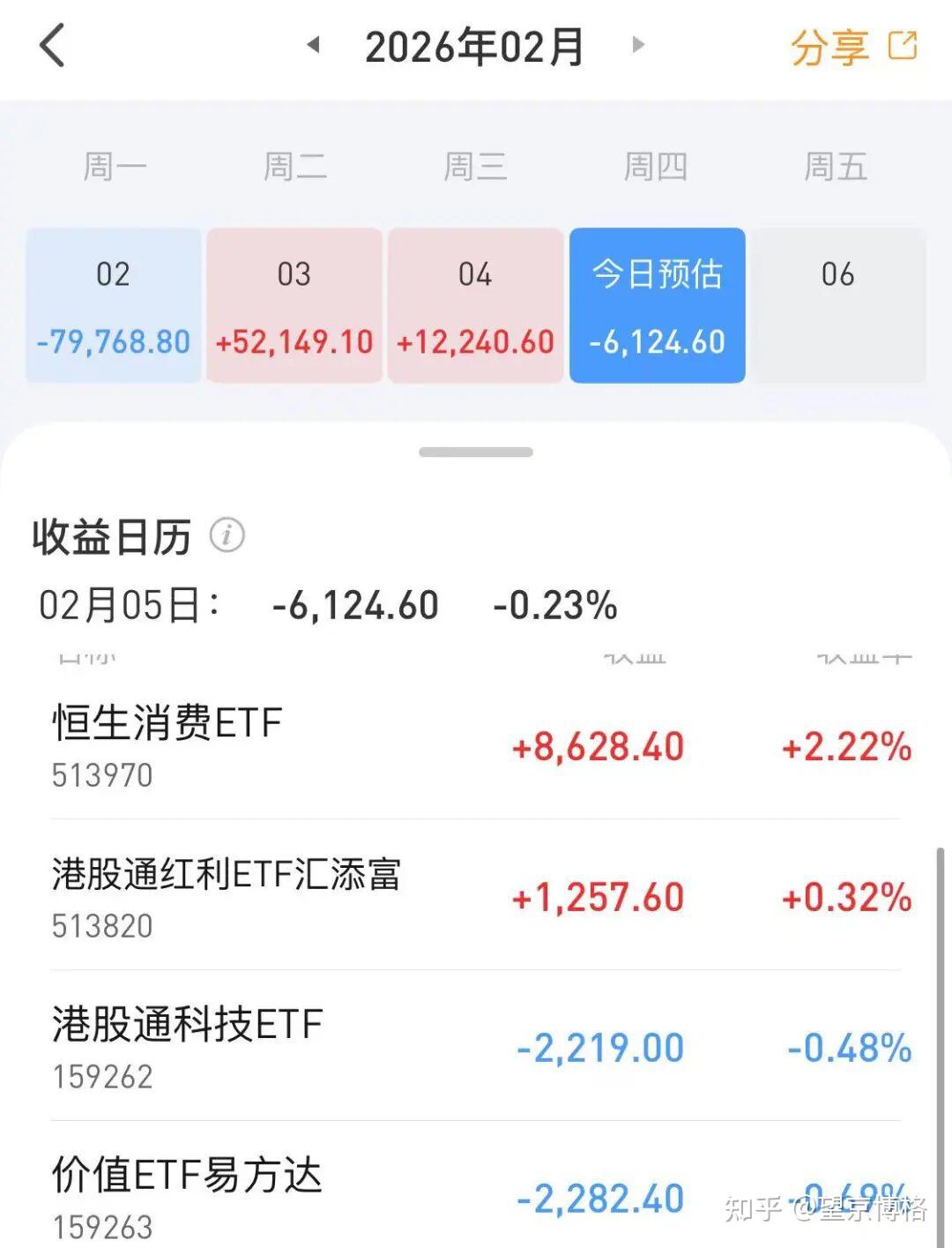 恒生科技ETF天弘（520920）盘中成交额近8000万元，近30个交易日净流入超13亿元，估值低于近一年92%时间