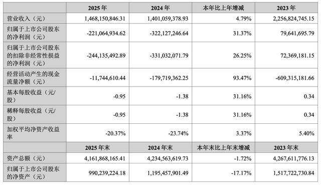 去年营收净利双降、现金流承压、核心管理层变动，华峰超纤面临多重考验