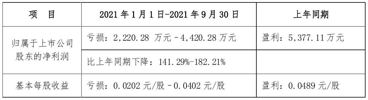 东风股份：2025年亏损4.8亿元 同比由盈转亏