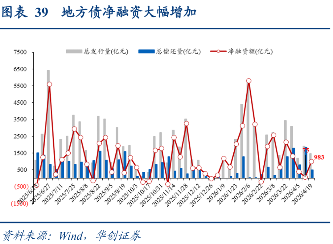 【财经分析】利差分化下的结构性机遇 5月信用债市场如何布局？