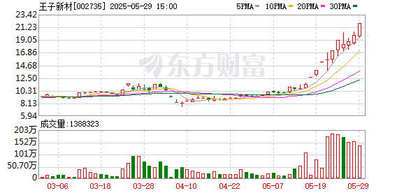王子新材（002735）2026年一季报简析：营收净利润同比双双增长，公司应收账款体量较大