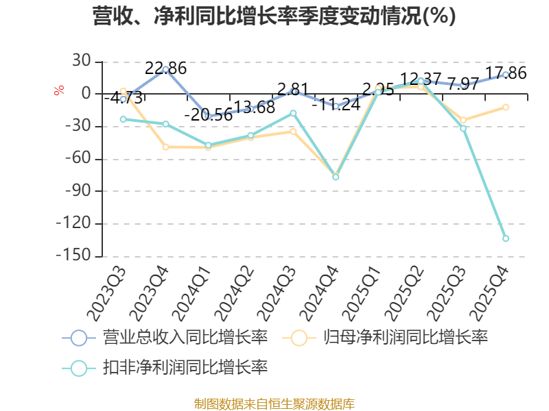 爱尔眼科:2025年净利润同比下降8.88% 拟10派1元