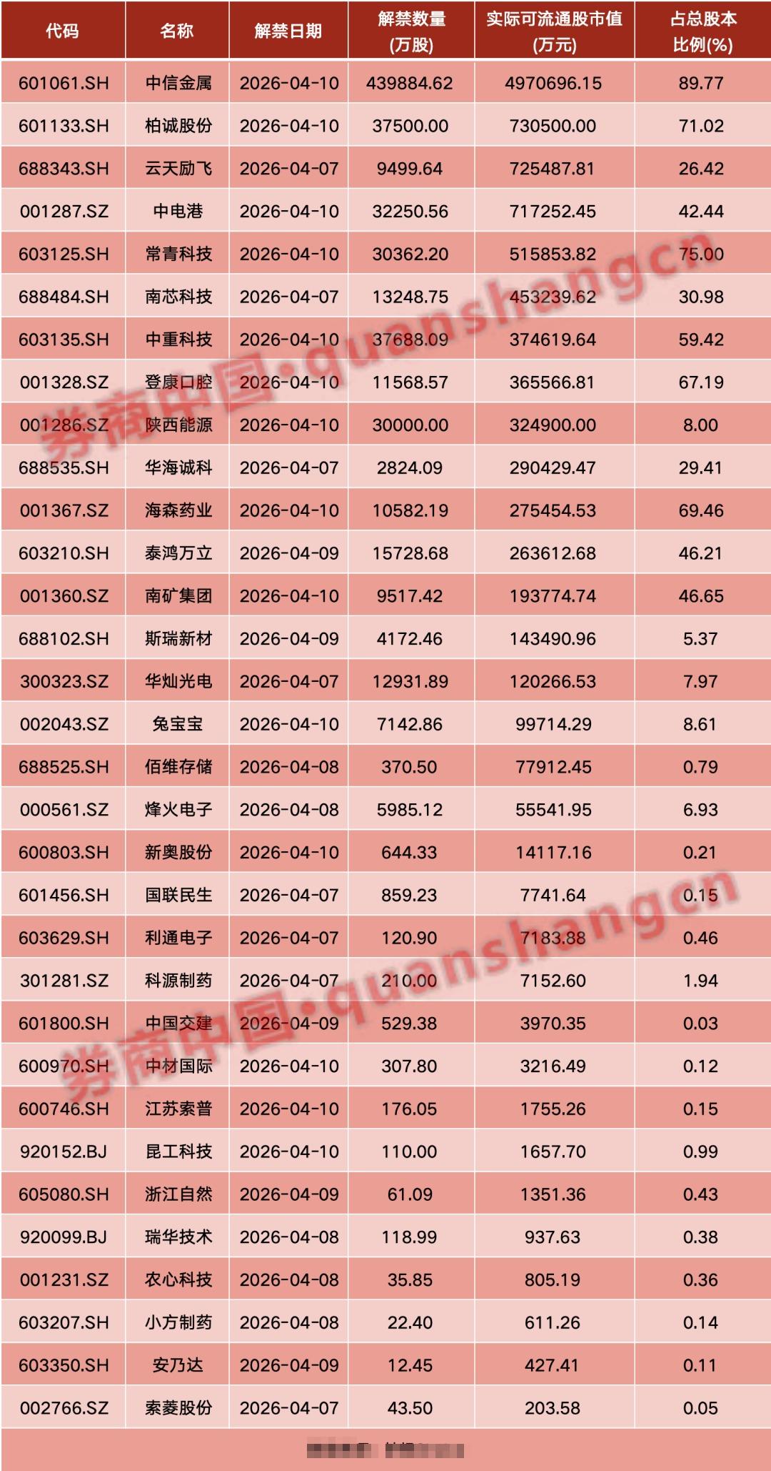 A股限售股解禁一览：81.87亿元市值限售股今日解禁