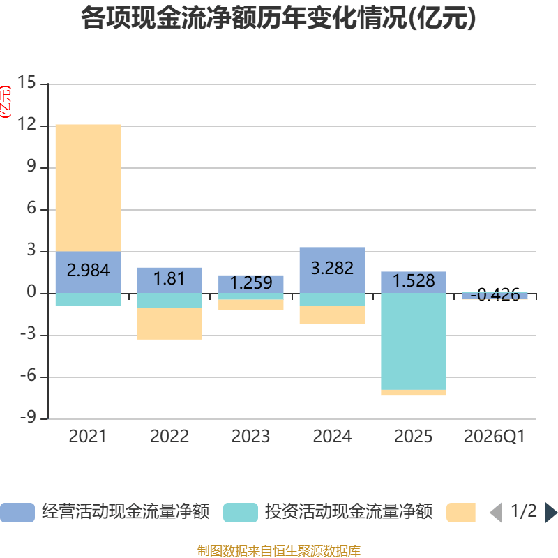 国缆检测：一季度净利润2523.28万元 同比增长19%