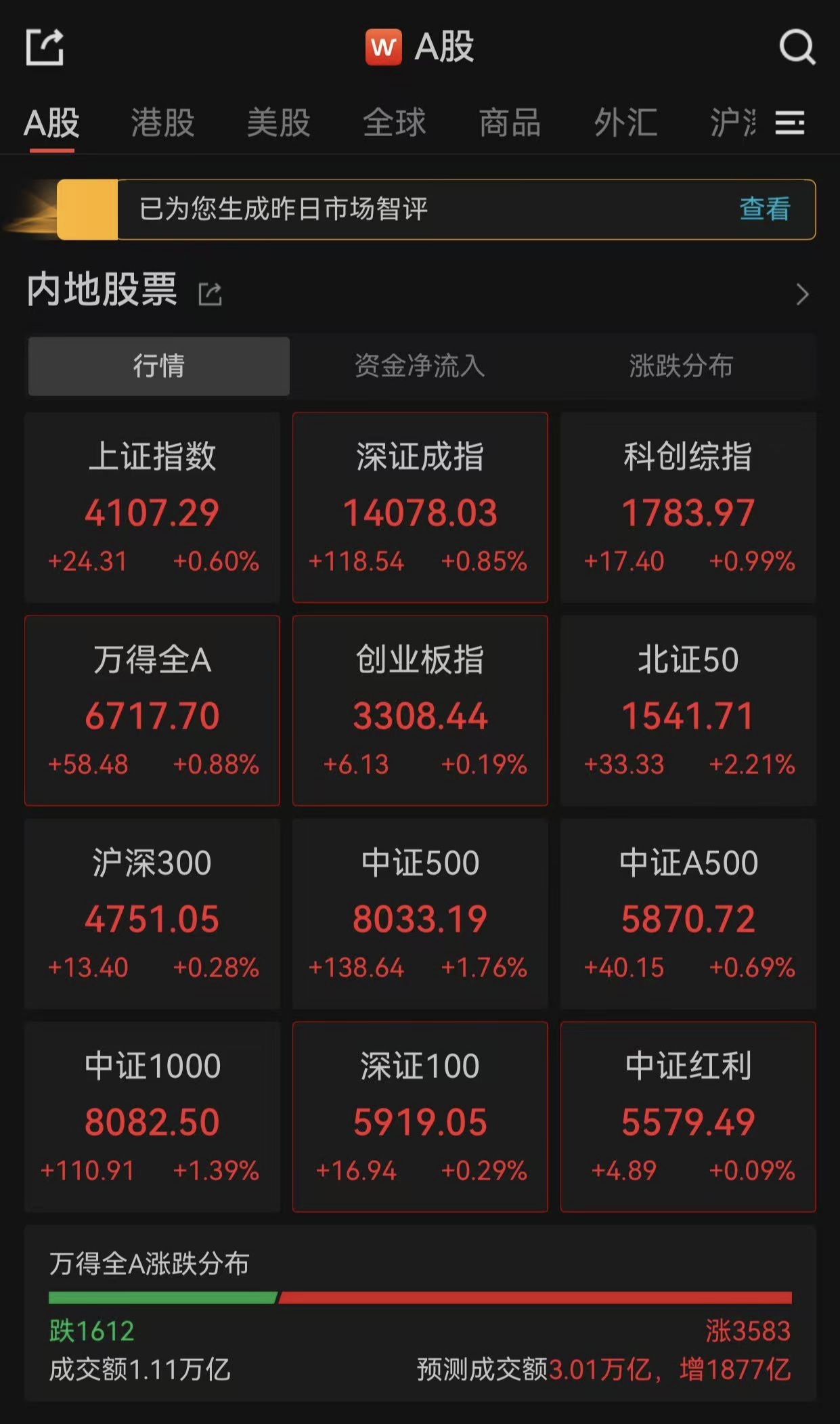 自由现金流指数低开高走涨近1%，自由现金流ETF易方达（159222）连续5个交易日获资金净流入