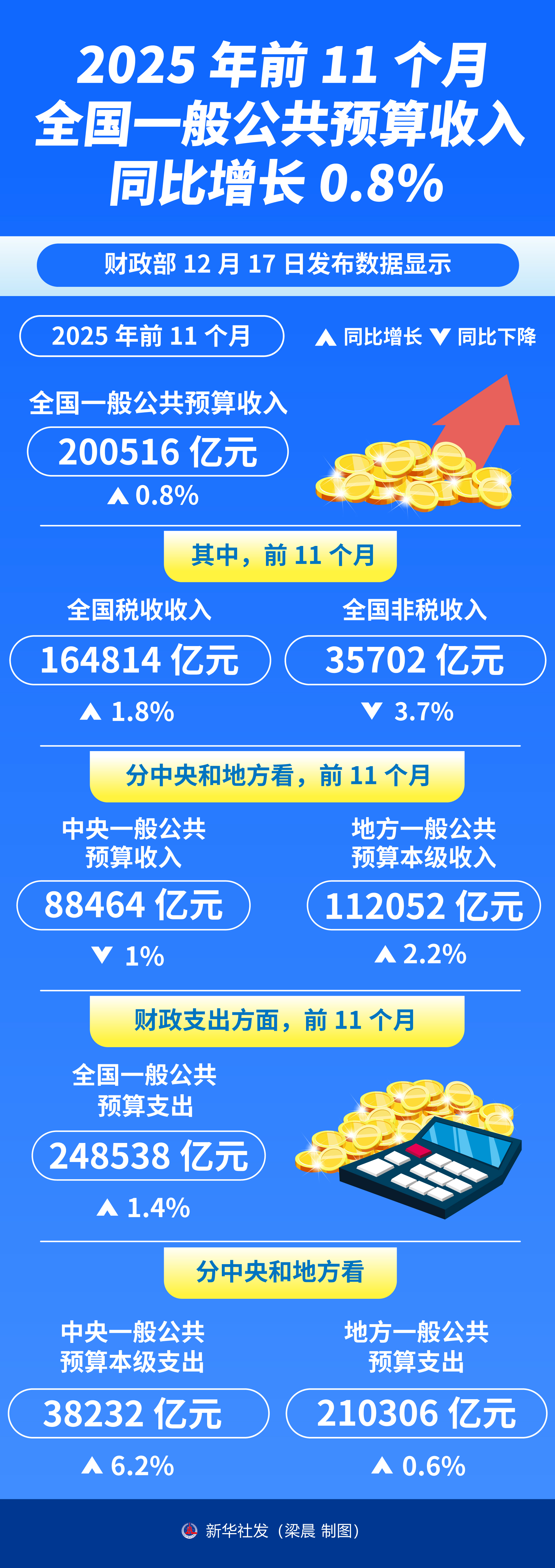 财政部：今天上午已经成功发行首批超长期特别国债1190亿元