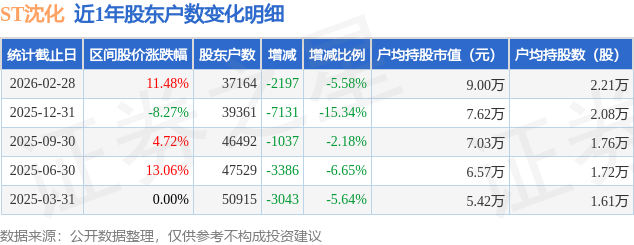 ST沈化：一季度净利润823.47万元 同比下降74.54%