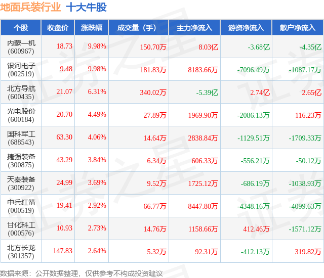 北方导航：一季度亏损1572.38万元