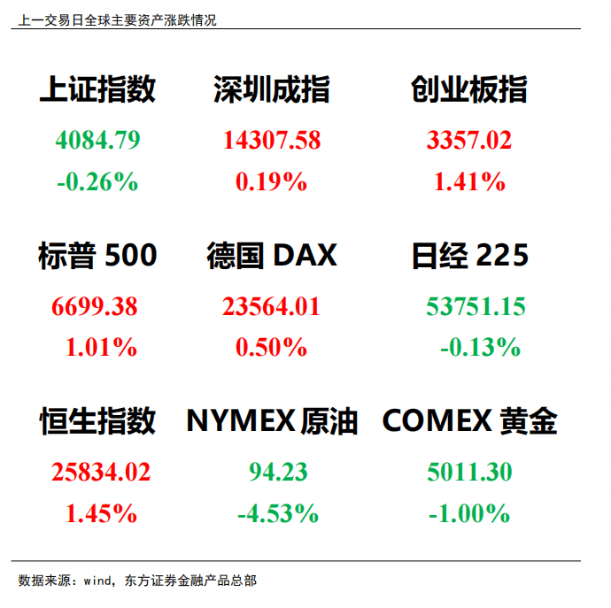 收评：创业板指跌1.41% 锂矿概念、工业气体概念等走强