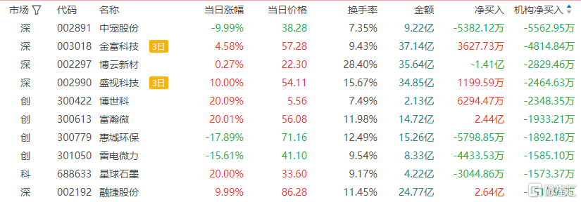 中宠股份跌停，深股通龙虎榜上净卖出8723.10万元