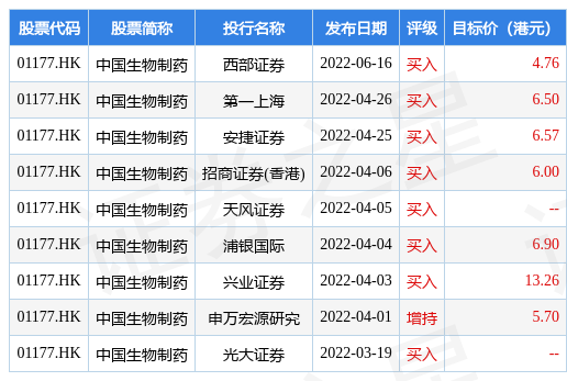 中国生物制药(01177.HK)连续4日回购，累计斥资4022.85万港元