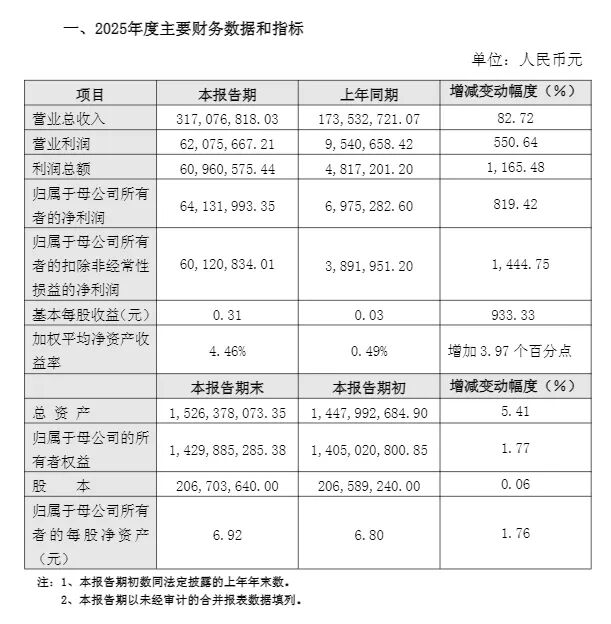 业绩大增！多只A股公告