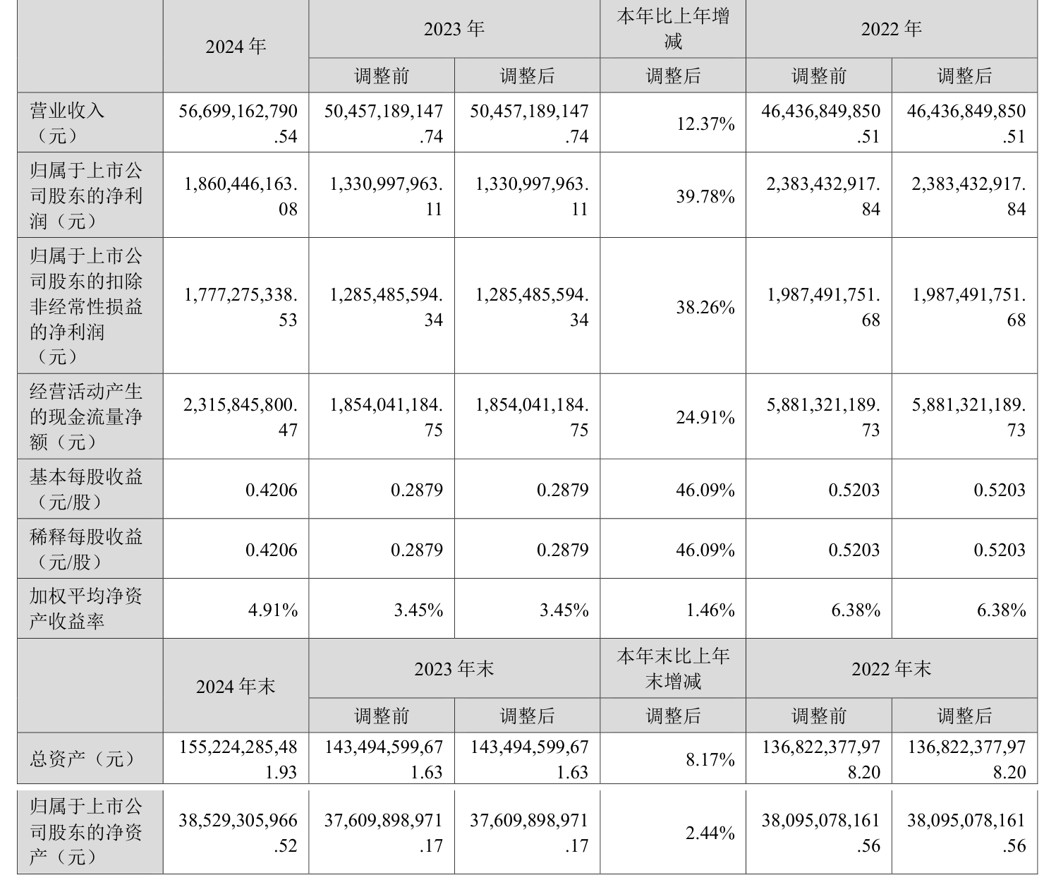 湖北宜化：2025年净利润同比下降24.25% 拟10派2.5元