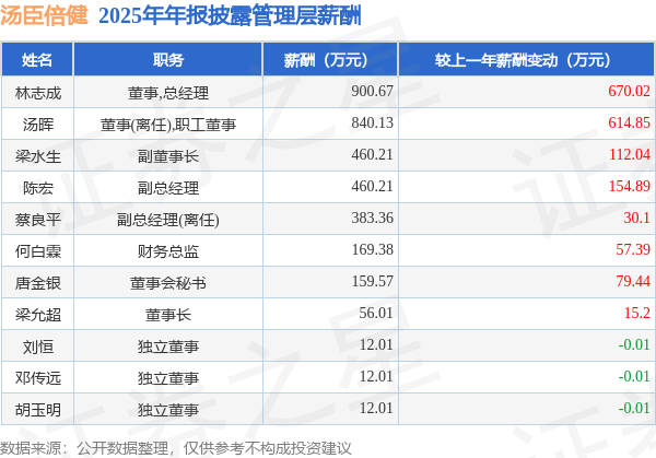 汤臣倍健：一季度净利润4.02亿元 同比下降11.62%