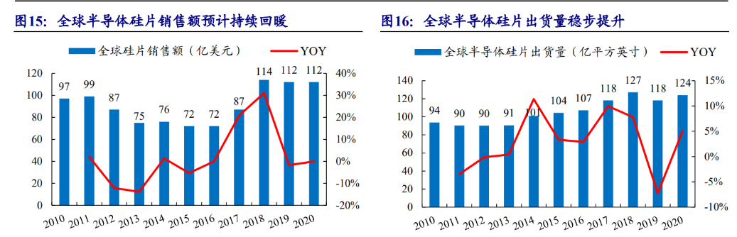 机构：半导体硅片再迎上行周期