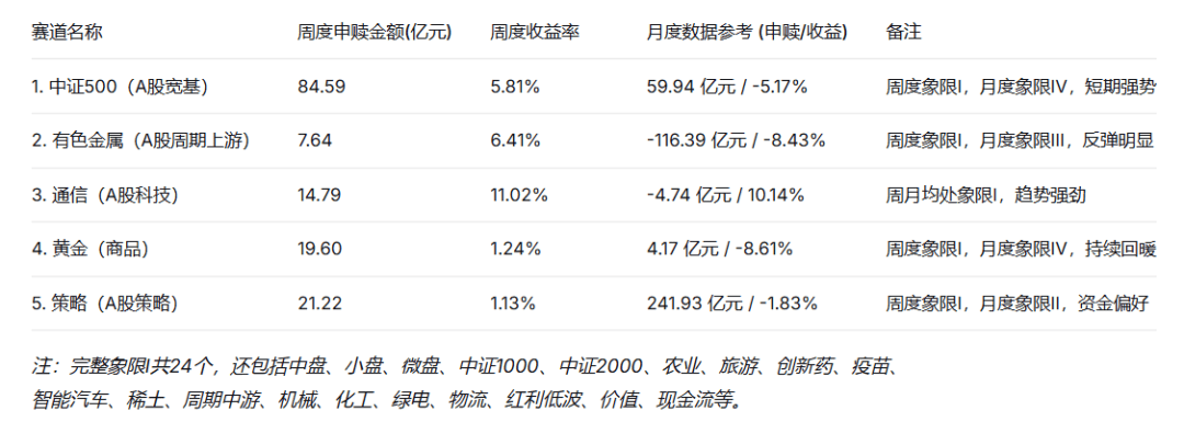 中证小盘500指数ETF今日合计成交额78.81亿元，环比增加37.09%