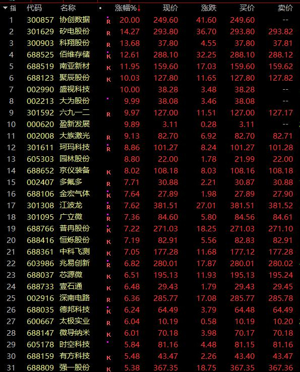 存储芯片概念涨3.03%，主力资金净流入这些股