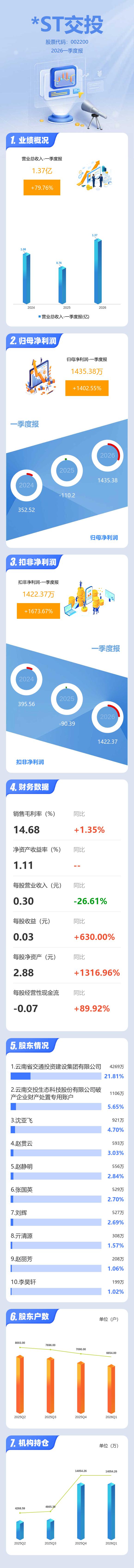 ST臻镭：一季度净利润3958.11万元 同比增长76.17%
