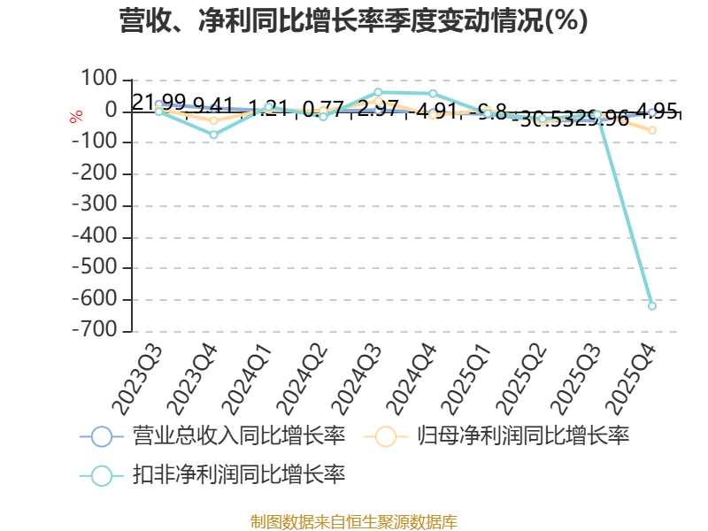 大洋生物：2025年净利润同比增长56.64% 拟10转2派3元