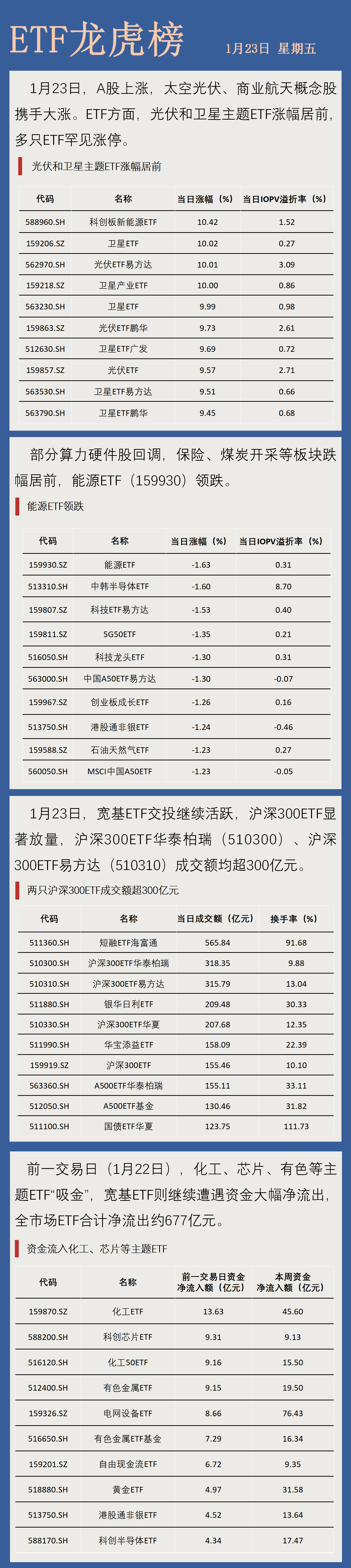 市场本周震荡调整，新能源、煤炭等方向领涨，关注A500ETF易方达（159361）等产品投资机遇
