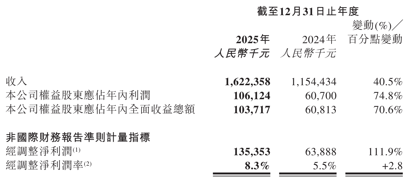 新迅达2025年同比减亏66.88%，成立子公司涉足AI业务