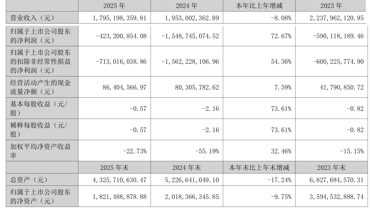 诺普信：2025年净利润同比增长11.26% 拟10派3元